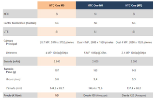 Illustration for article titled Comparativa del nuevo HTC One M9 vs M8 vs M7, ¿qué cambia?
